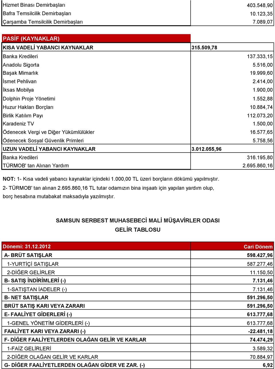 884,74 Birlik Katılım Payı 112.073,20 Karadeniz TV 1.500,00 Ödenecek Vergi ve Diğer Yükümlülükler 16.577,65 Ödenecek Sosyal Güvenlik Primleri 5.758,56 UZUN VADELİ YABANCI KAYNAKLAR 3.012.