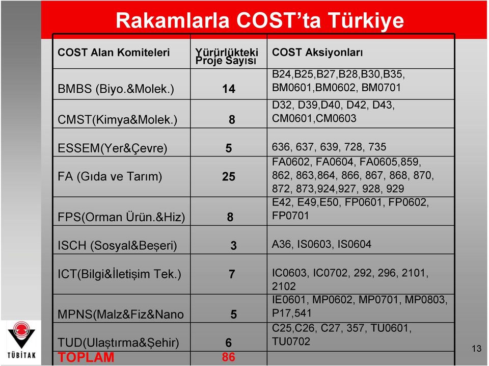 25 FA0602, FA0604, FA0605,859, 862, 863,864, 866, 867, 868, 870, 872, 873,924,927, 928, 929 FPS(Orman Ürün.