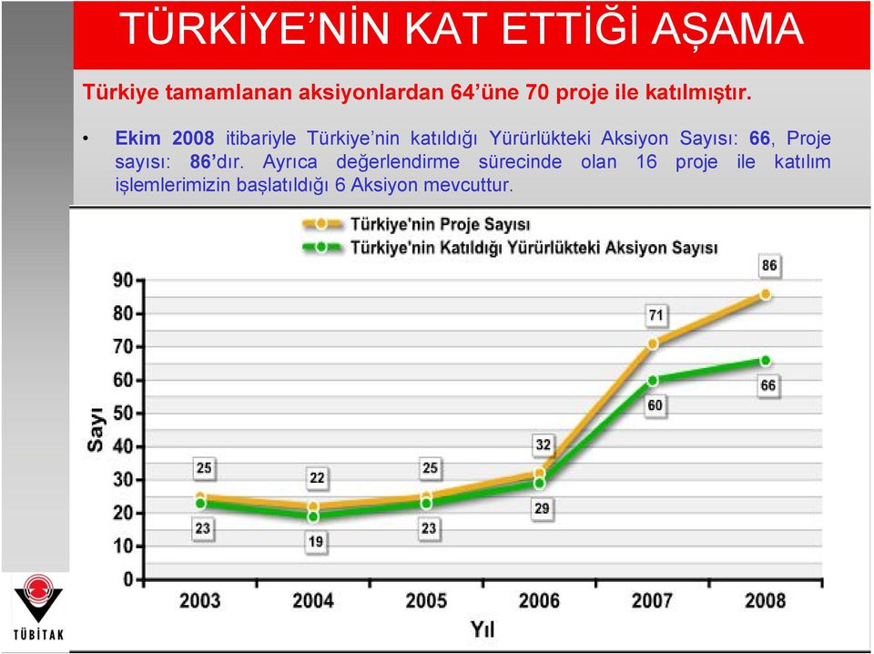 Ekim 2008 itibariyle Türkiye nin katıldığı Yürürlükteki Aksiyon Sayısı: