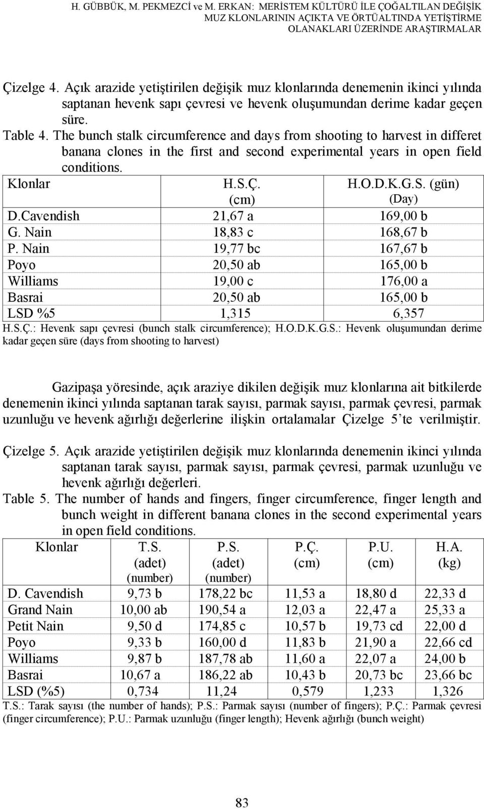 The bunch stalk circumference and days from shooting to harvest in differet banana clones in the first and second experimental years in open field conditions. Klonlar H.S.Ç. H.O.D.K.G.S. (gün) (Day) D.