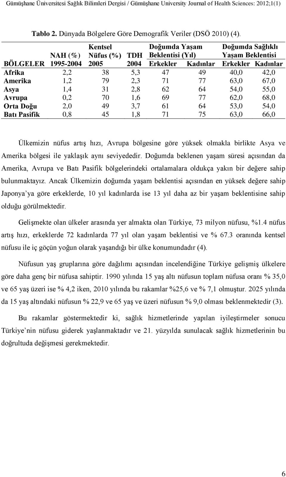 Amerika 1,2 79 2,3 71 77 63,0 67,0 Asya 1,4 31 2,8 62 64 54,0 55,0 Avrupa 0,2 70 1,6 69 77 62,0 68,0 Orta Doğu 2,0 49 3,7 61 64 53,0 54,0 Batı Pasifik 0,8 45 1,8 71 75 63,0 66,0 Ülkemizin nüfus artış