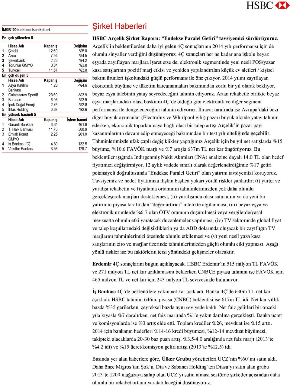 9 4 İpek Doğal Enerji 2.76 -%2.8 5 İhlas Holding 0.37 -%2.6 En yüksek hacimli 5 Hisse Adı Kapanış İşlem hacmi 1 Garanti Bankası 6.34 461.9 2 T. Halk Bankası 11.75 300.9 3 Emlak Konut 2.25 201.