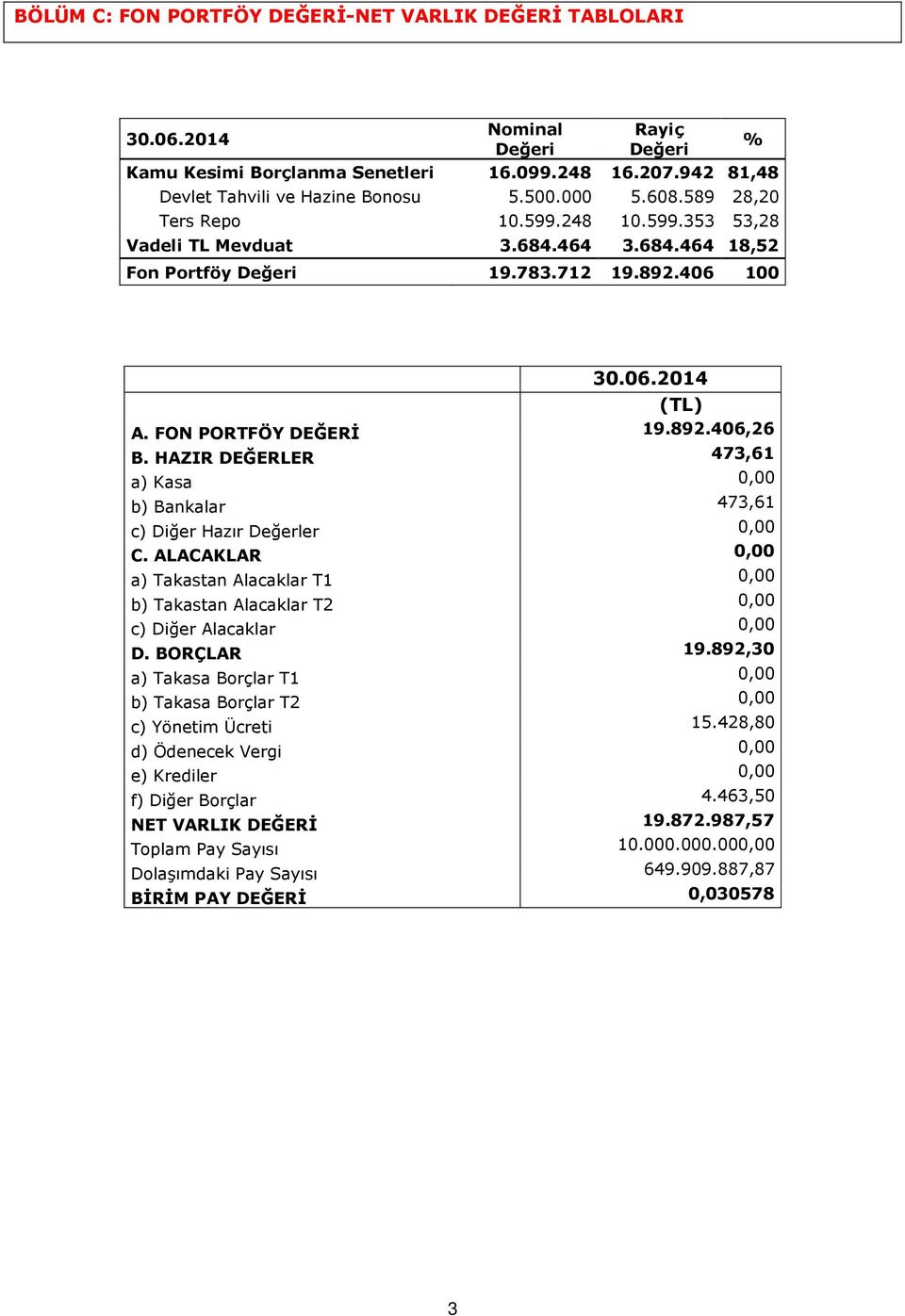 HAZIR DEĞERLER 473,61 a) Kasa 0,00 b) Bankalar 473,61 c) Diğer Hazır Değerler 0,00 C. ALACAKLAR 0,00 a) Takastan Alacaklar T1 0,00 b) Takastan Alacaklar T2 0,00 c) Diğer Alacaklar 0,00 D. BORÇLAR 19.