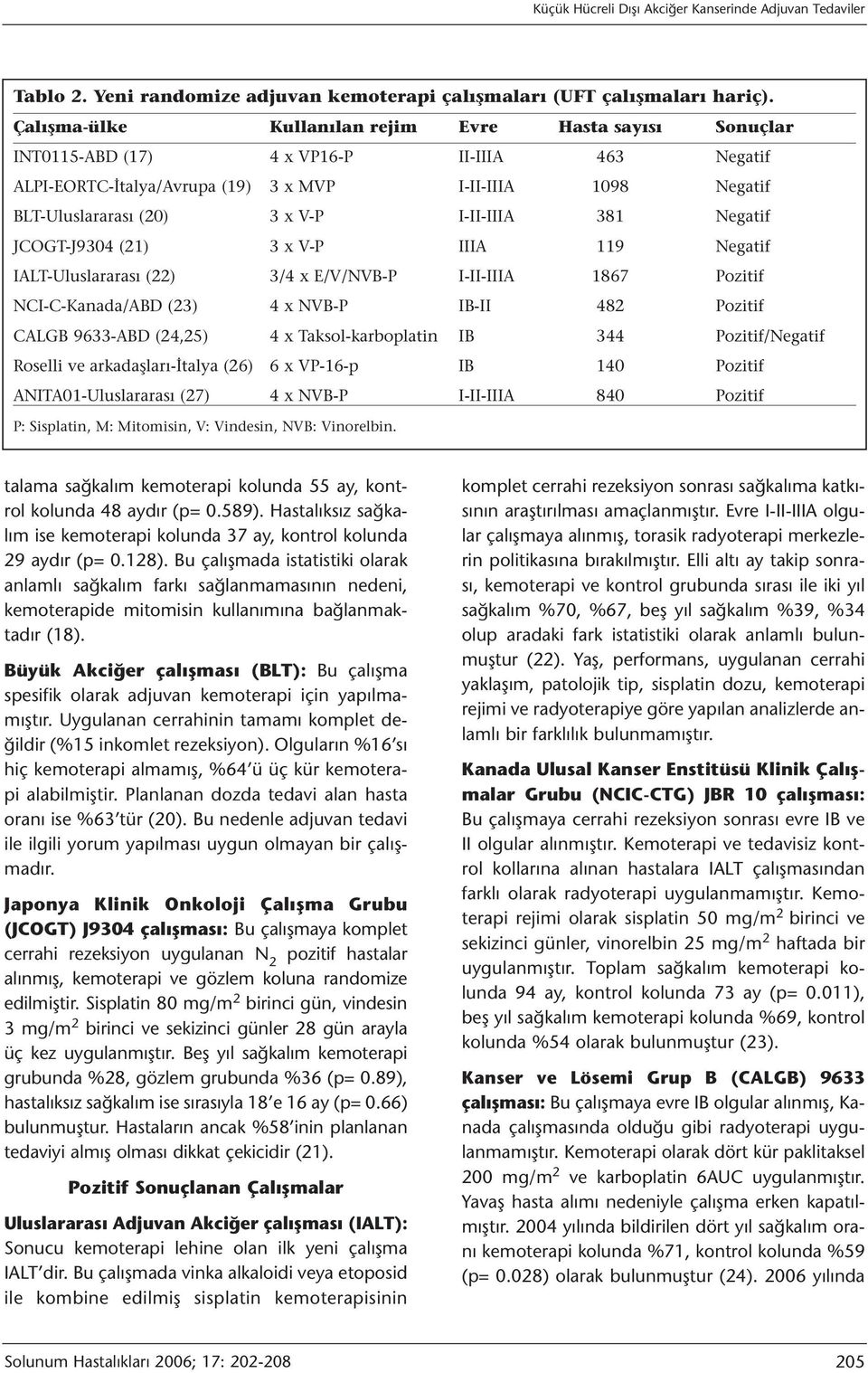 I-II-IIIA 381 Negatif JCOGT-J9304 (21) 3 x V-P IIIA 119 Negatif IALT-Uluslararası (22) 3/4 x E/V/NVB-P I-II-IIIA 1867 Pozitif NCI-C-Kanada/ABD (23) 4 x NVB-P IB-II 482 Pozitif CALGB 9633-ABD (24,25)