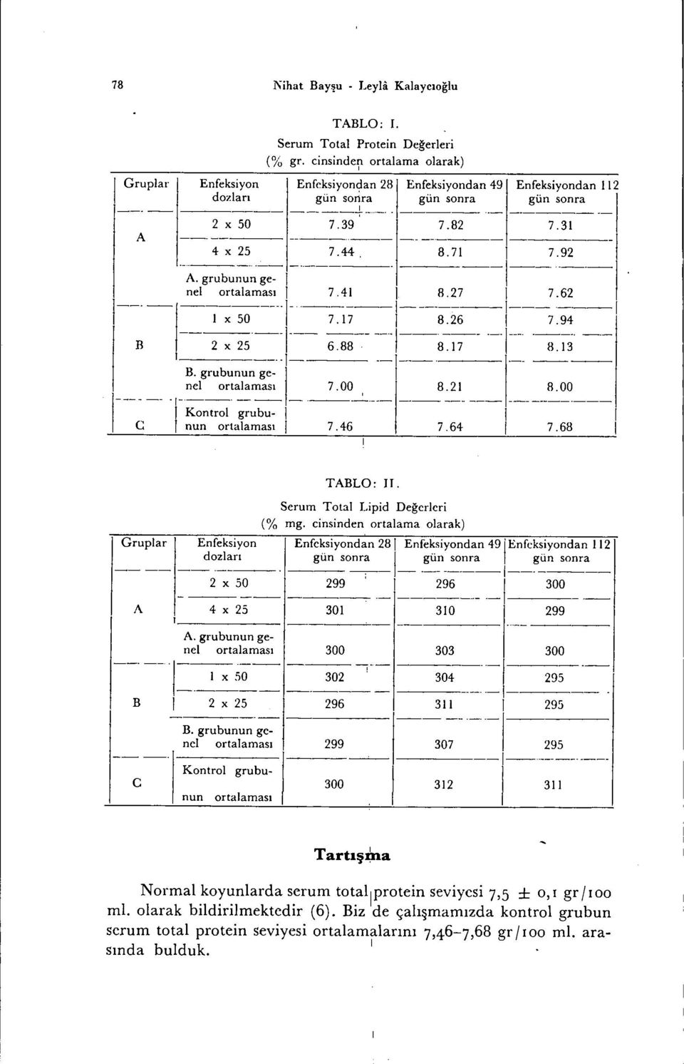 88----1--8~17-.-.,---'-s.-13'-- 1 - ] ]. _ B. grubunun ge- ı ---- -- r:e~ntr:~ta~:::~ ı-~o~--- 8~_ ---l------~~o---i, C nun ortalaması 7.46 7.64 7.68 TABLO: II. Serum Total Lpd Değerler (% mg.