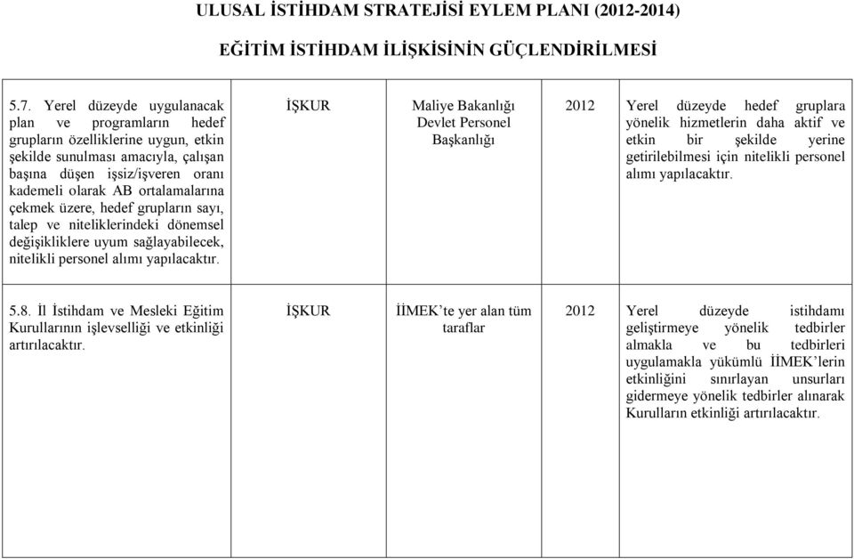 Devlet Personel BaĢkanlığı 2012 Yerel düzeyde hedef gruplara yönelik hizmetlerin daha aktif ve etkin bir Ģekilde yerine getirilebilmesi için nitelikli personel alımı yapılacaktır. 5.8.