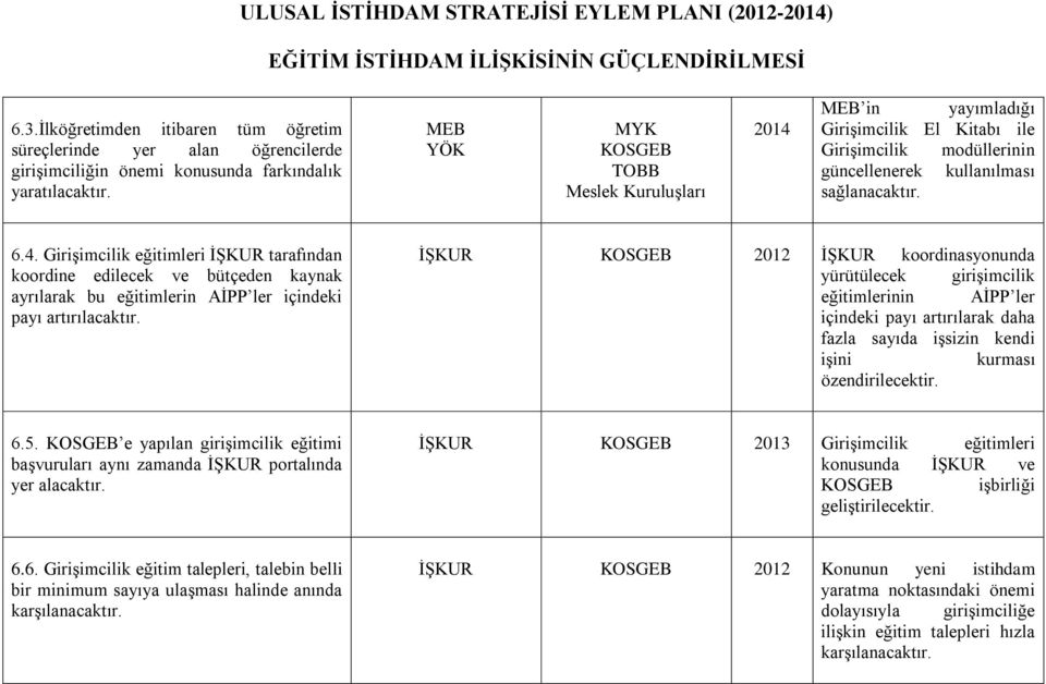 2012 koordinasyonunda yürütülecek giriģimcilik eğitimlerinin AĠPP ler içindeki payı artırılarak daha fazla sayıda iģsizin kendi iģini kurması özendirilecektir. 6.5.