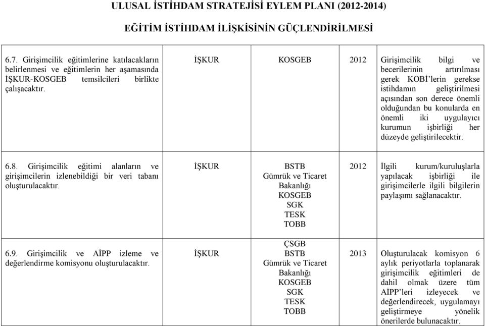 her düzeyde geliģtirilecektir. 6.8. GiriĢimcilik eğitimi alanların ve giriģimcilerin izlenebildiği bir veri tabanı oluģturulacaktır.