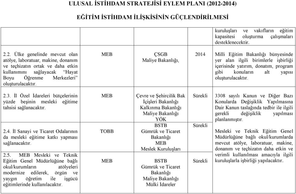 ÇSGB, 2014 Milli Eğitim Bakanlığı bünyesinde yer alan ilgili birimlerle iģbirliği içerisinde yatırım, donatım, program gibi konuların alt yapısı oluģturulacaktır. 2.3.