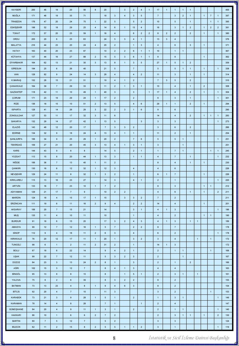 KÜTAHYA 137 44 16 27 88 2 15 5 3 6 1 1 8 8 1 362 DİYARBAKIR 164 62 13 21 30 3 13 8 1 3 5 27 1 5 1 2 359 GİRESUN 194 25 6 26 40 21 5 7 5 5 1 1 1 1 338 VAN 128 82 9 24 14 3 28 4 4 2 11 3 1 1 314 K.