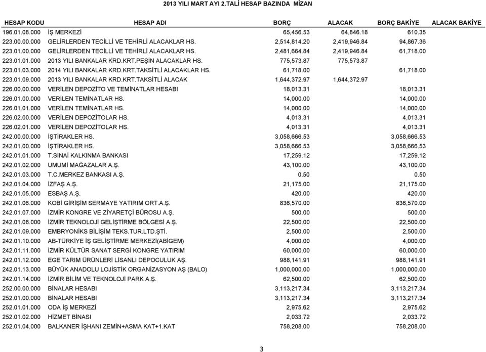 87 775,573.87 223.01.03.000 2014 YILI BANKALAR KRD.KRT.TAKSİTLİ ALACAKLAR HS. 61,718.00 61,718.00 223.01.09.000 2013 YILI BANKALAR KRD.KRT.TAKSİTLİ ALACAK 1,644,372.97 1,644,372.97 226.00.00.000 000 VERİLEN DEPOZİTO VE TEMİNATLAR HESABI 18,013.