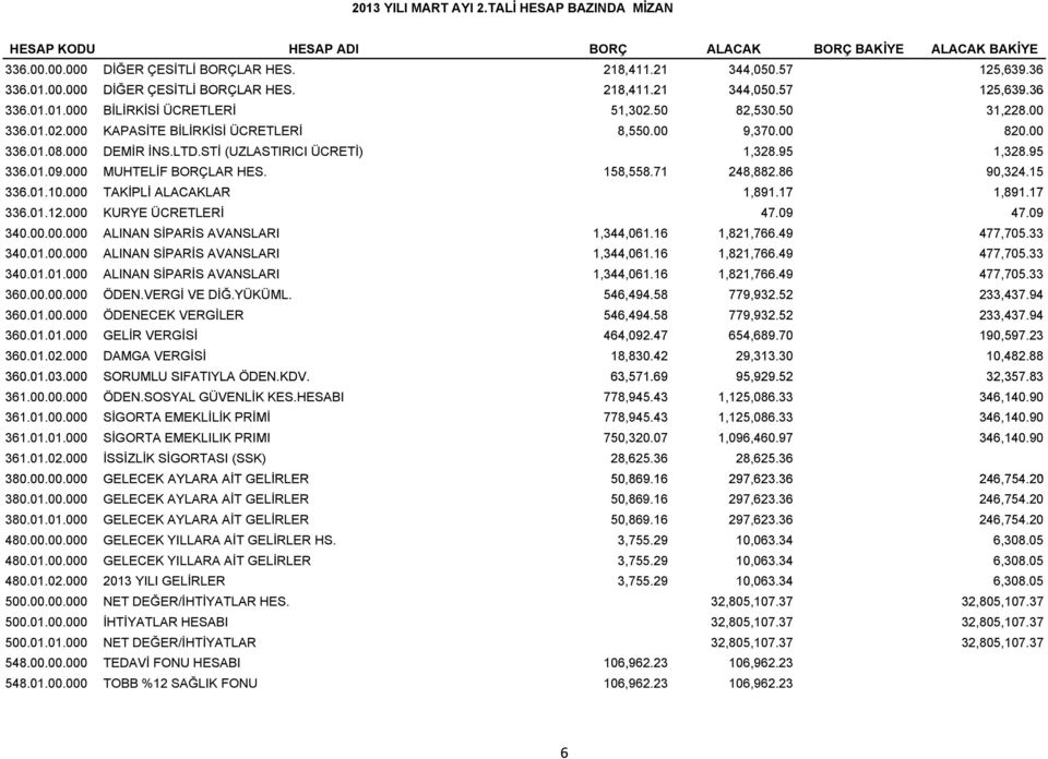 158,558.71 248,882.86 90,324.15 336.01.10.000 10 000 TAKİPLİ ALACAKLAR 1,891.17 17 1,891.17 17 336.01.12.000 KURYE ÜCRETLERİ 47.09 47.09 340.00.00.000 ALINAN SİPARİS AVANSLARI 1,344,061.16 1,821,766.