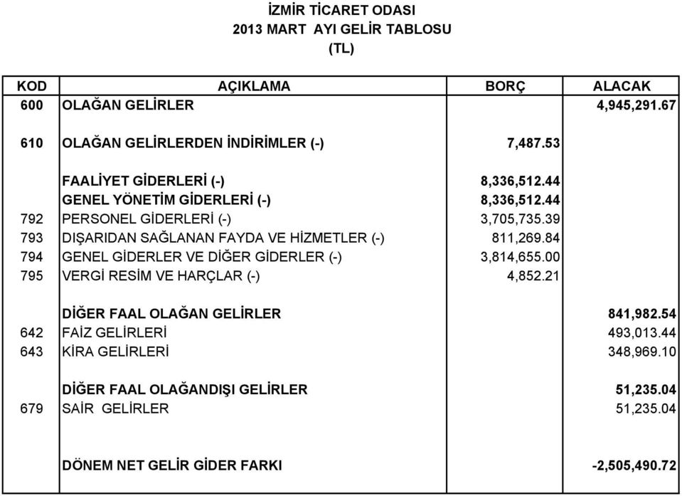 39 793 DIŞARIDAN SAĞLANAN FAYDA VE HİZMETLER (-) 811,269.84 794 GENEL GİDERLER VE DİĞER GİDERLER (-) 3,814,655.00 795 VERGİ RESİM VE HARÇLAR (-) 4,852.