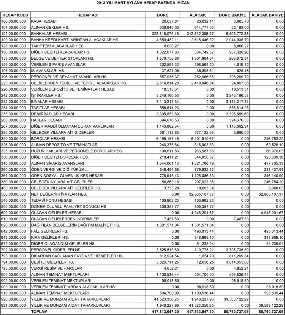 32 2,044,035.79 0.00 128.00.00.000 TAKİPTEKİ ALACAKLAR HES. 8,000.27 0.00 8,000.27 0.00 136.00.00.000 DİĞER ÇEŞİTLİ ALACAKLAR HS. 1,322,077.83 334,749.57 987,328.26 0.00 153.00.00.000 BELGE VE DEFTER STOKLARI HS.