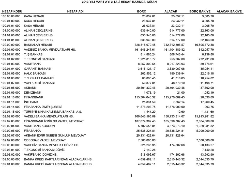 45 818 312,312,306.57 306 16,505,772.88 102.01.00.000 VADESİZ BANKA MEVDUATLARI HS. 161,646,247.61 161,104,189.82 542,057.79 102.01.01.000 T.İŞ BANKASI 814,886.24 808,746.44 6,139.80 102.01.02.000 T.EKONOMİ BANKASI 1,225,818.