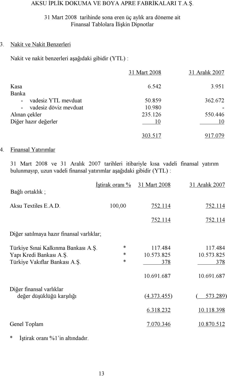 079 31 Mart 2008 ve 31 Aralık 2007 tarihleri itibariyle kısa vadeli finansal yatırım bulunmayıp, uzun vadeli finansal yatırımlar aşağıdaki gibidir (YTL) : Bağlı ortaklık ; İştirak oranı % Aksu