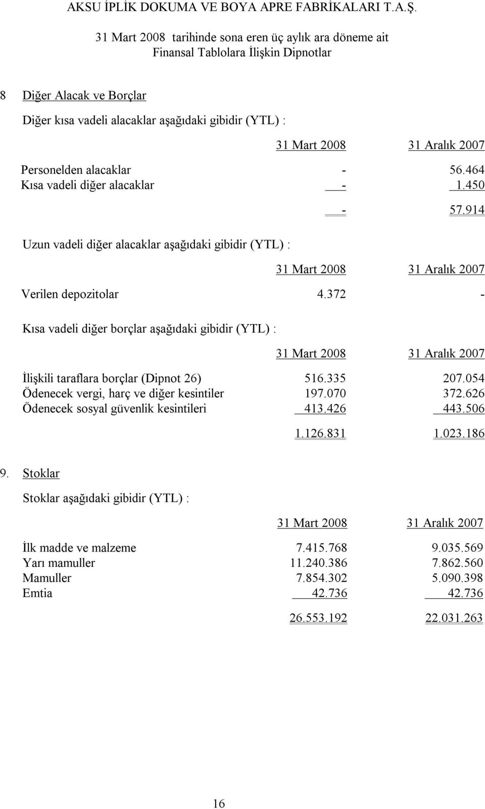 372 - Kısa vadeli diğer borçlar aşağıdaki gibidir (YTL) : İlişkili taraflara borçlar (Dipnot 26) 516.335 207.054 Ödenecek vergi, harç ve diğer kesintiler 197.070 372.