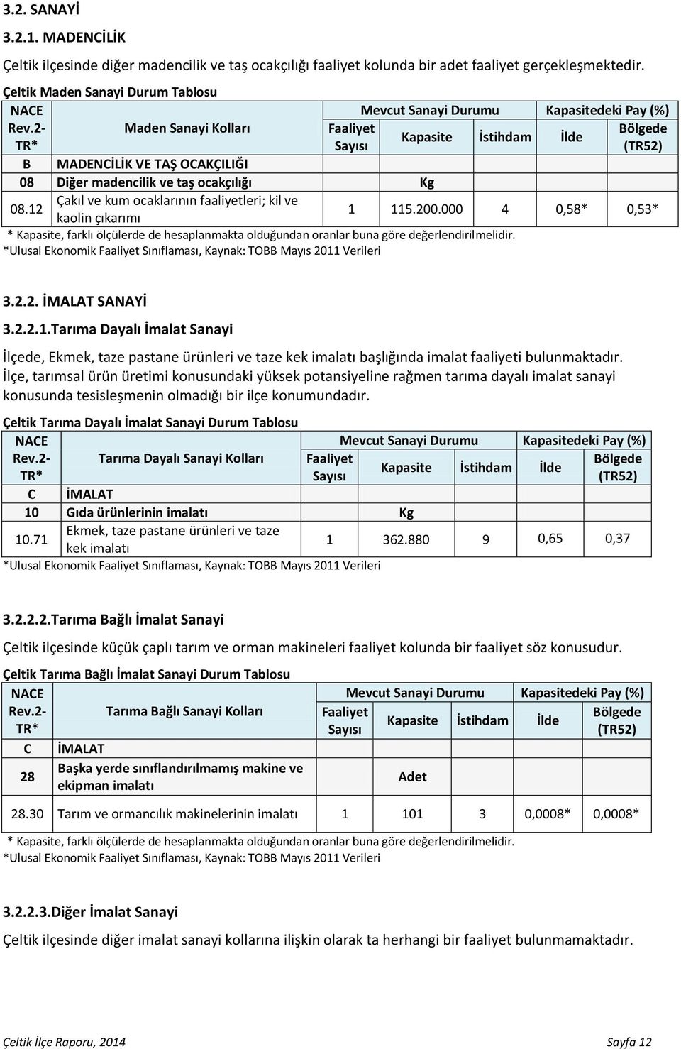 2- Maden Sanayi Kolları Faaliyet Bölgede Kapasite İstihdam İlde TR* Sayısı (TR52) B MADENCİLİK VE TAŞ OCAKÇILIĞI 08 Diğer madencilik ve taş ocakçılığı Kg 08.