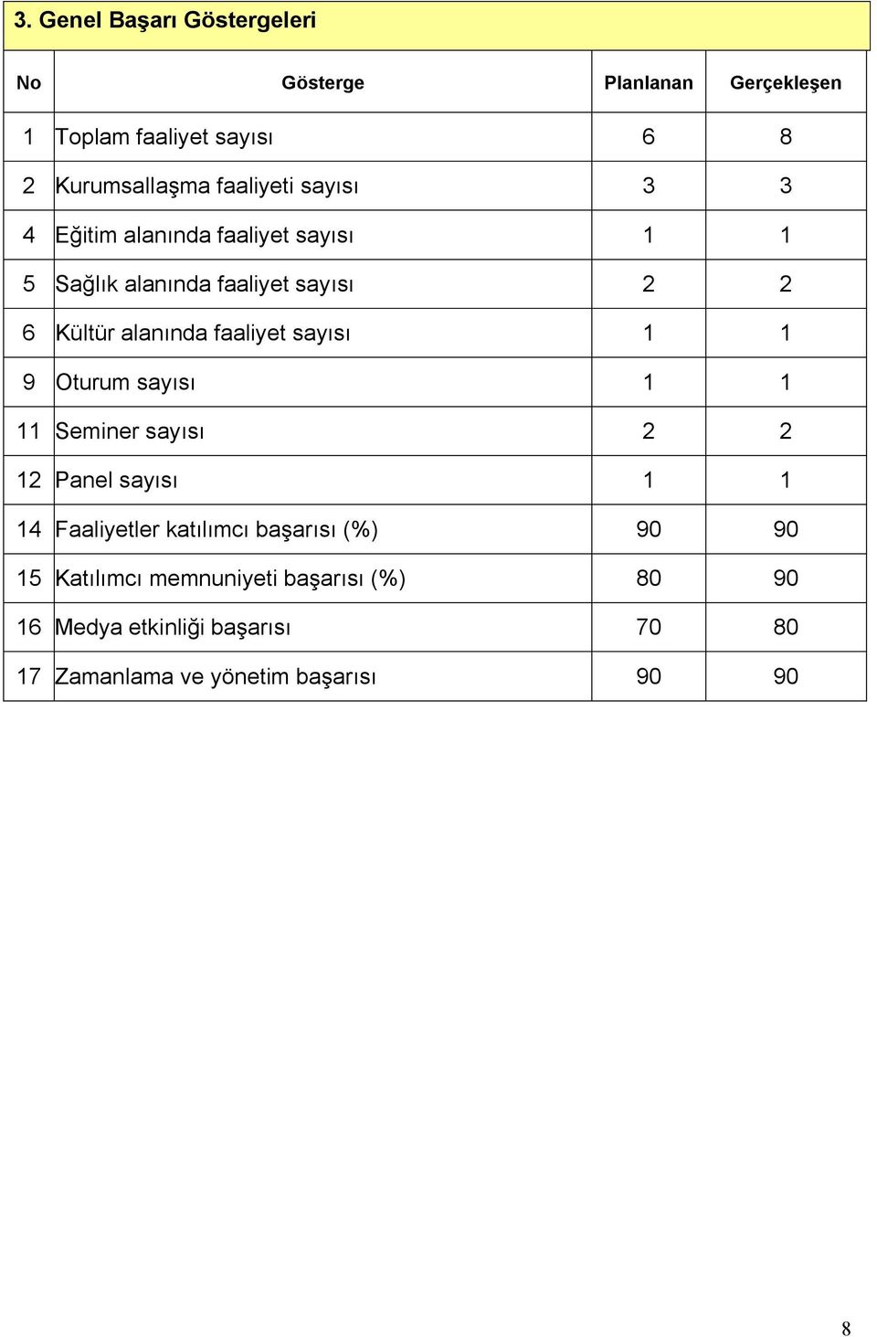 faaliyet sayısı 1 1 9 Oturum sayısı 1 1 11 Seminer sayısı 2 2 12 Panel sayısı 1 1 14 Faaliyetler katılımcı başarısı