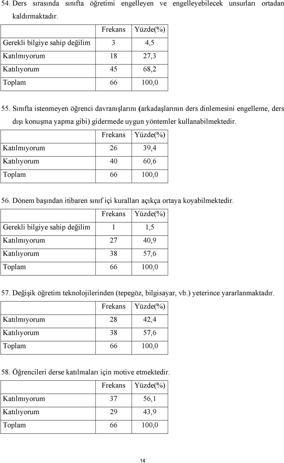 Katılmıyorum 26 39,4 Katılıyorum 40 60,6 56. Dönem başından itibaren sınıf içi kuralları açıkça ortaya koyabilmektedir. Katılmıyorum 27 40,9 Katılıyorum 38 57,6 57.