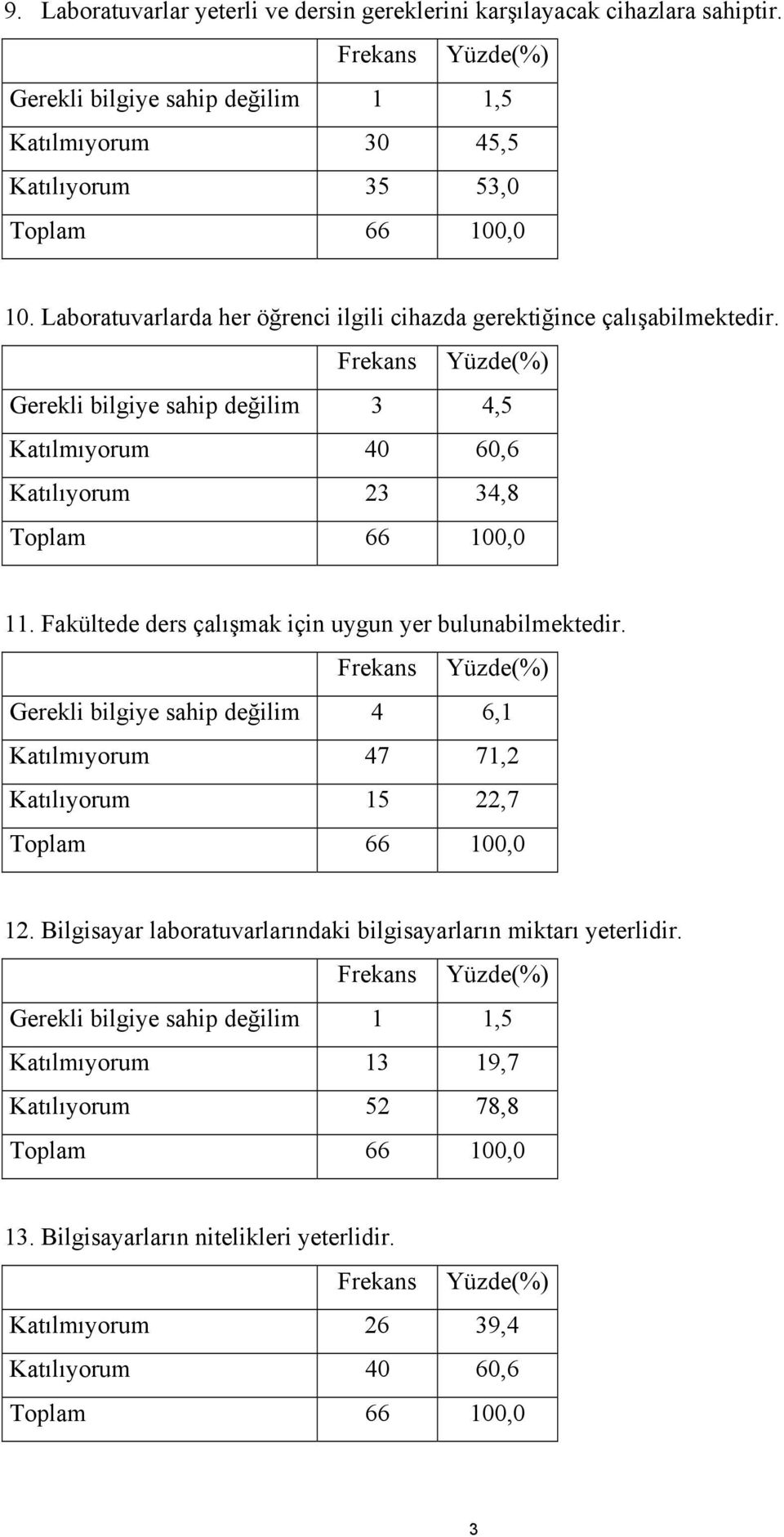 Gerekli bilgiye sahip değilim 3 4,5 Katılmıyorum 40 60,6 Katılıyorum 23 34,8 11. Fakültede ders çalışmak için uygun yer bulunabilmektedir.