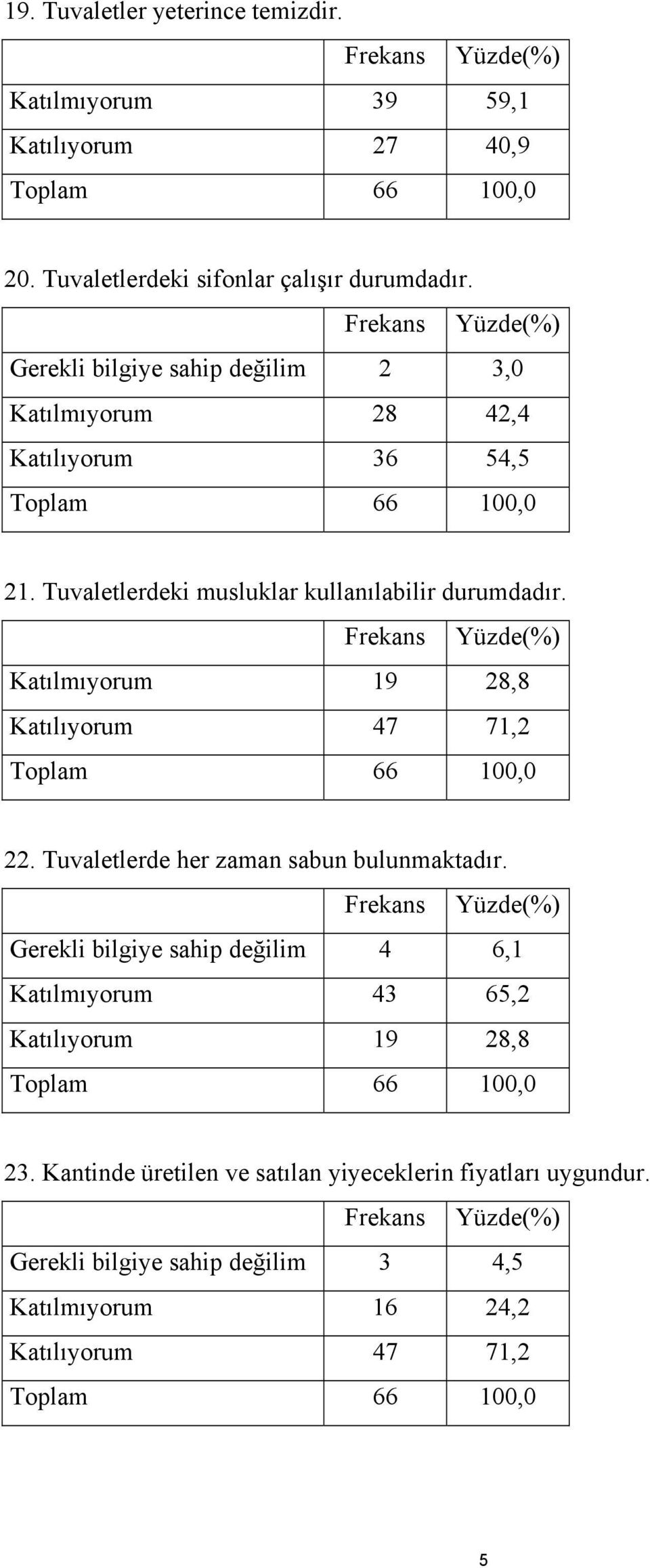 Katılmıyorum 19 28,8 Katılıyorum 47 71,2 22. Tuvaletlerde her zaman sabun bulunmaktadır.