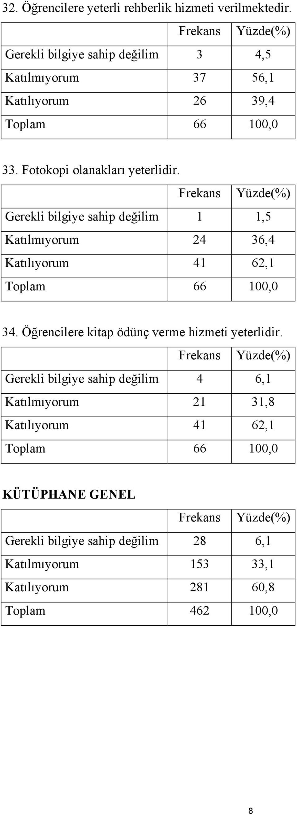 Katılmıyorum 24 36,4 Katılıyorum 41 62,1 34. Öğrencilere kitap ödünç verme hizmeti yeterlidir.