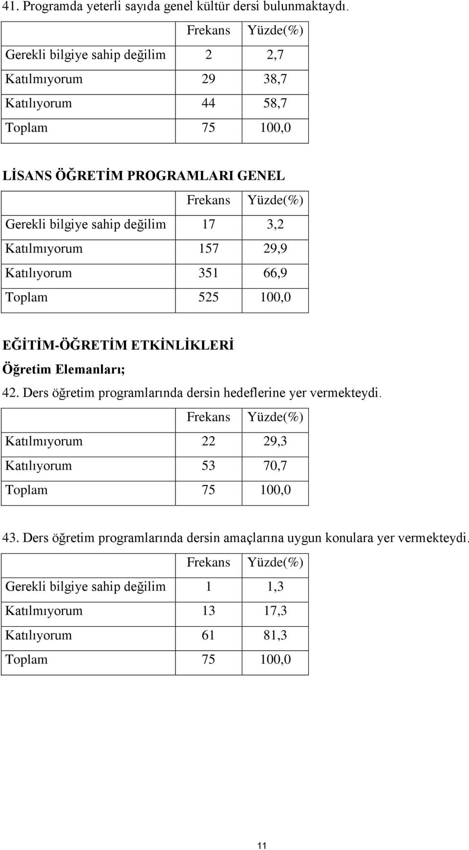 29,9 Katılıyorum 351 66,9 Toplam 525 100,0 EĞİTİM-ÖĞRETİM ETKİNLİKLERİ Öğretim Elemanları; 42.