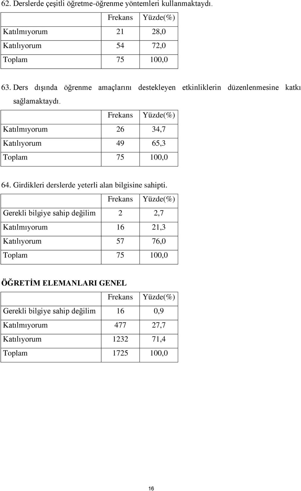 Katılmıyorum 26 34,7 Katılıyorum 49 65,3 64. Girdikleri derslerde yeterli alan bilgisine sahipti.