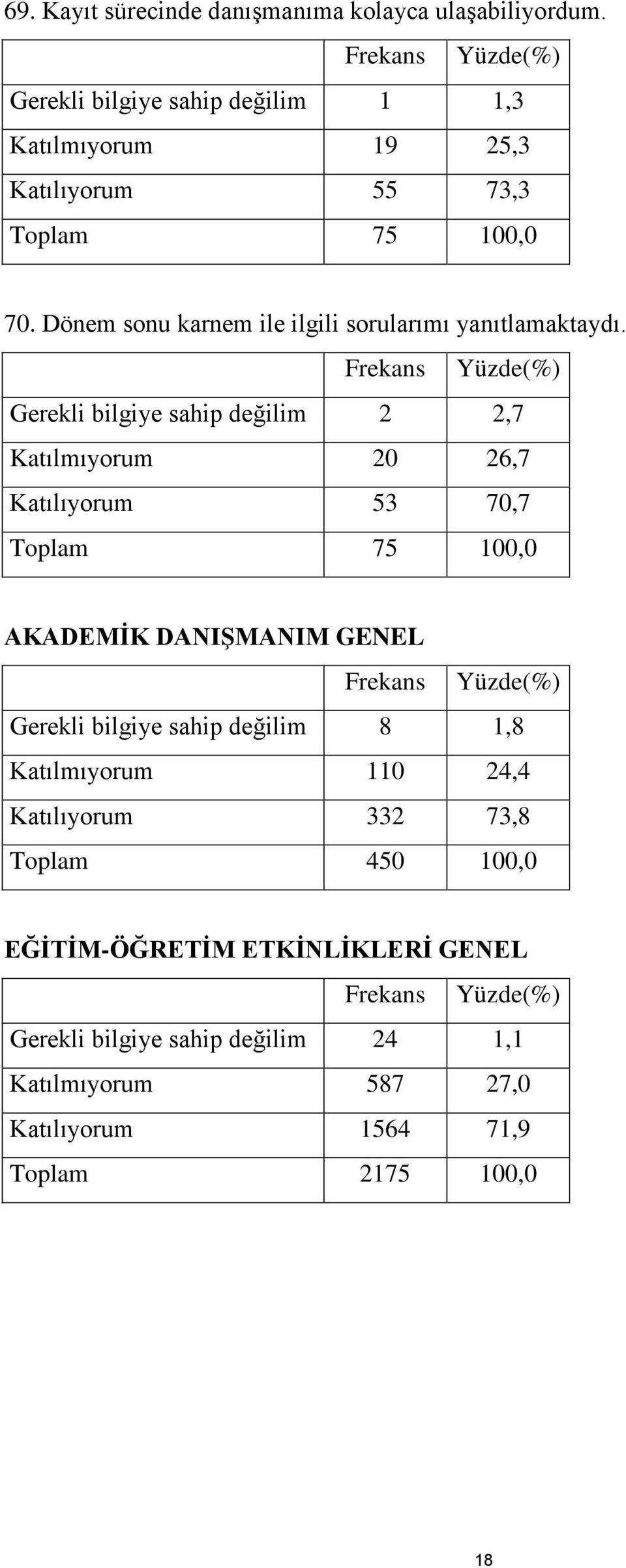 Katılmıyorum 20 26,7 Katılıyorum 53 70,7 AKADEMİK DANIŞMANIM GENEL Gerekli bilgiye sahip değilim 8 1,8