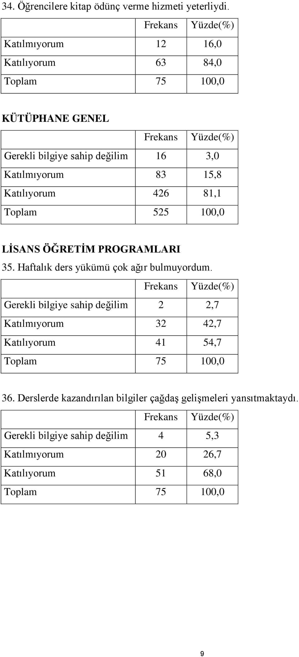 Katılıyorum 426 81,1 Toplam 525 100,0 LİSANS ÖĞRETİM PROGRAMLARI 35. Haftalık ders yükümü çok ağır bulmuyordum.