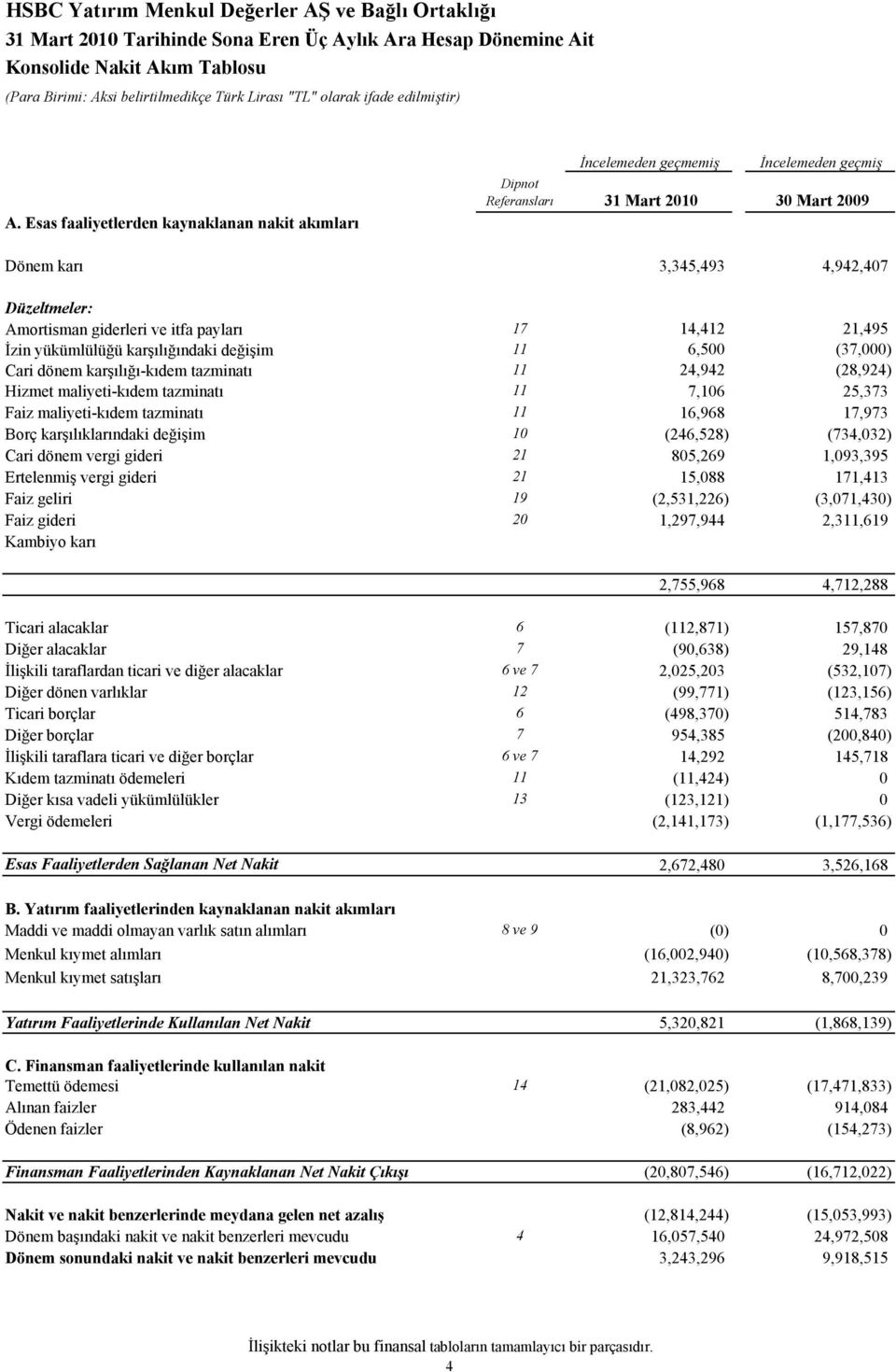 Esas faaliyetlerden kaynaklanan nakit akımları İncelemeden geçmemiş İncelemeden geçmiş Dipnot Referansları 31 Mart 2010 30 Mart 2009 Dönem karı 3,345,493 4,942,407 Düzeltmeler: Amortisman giderleri