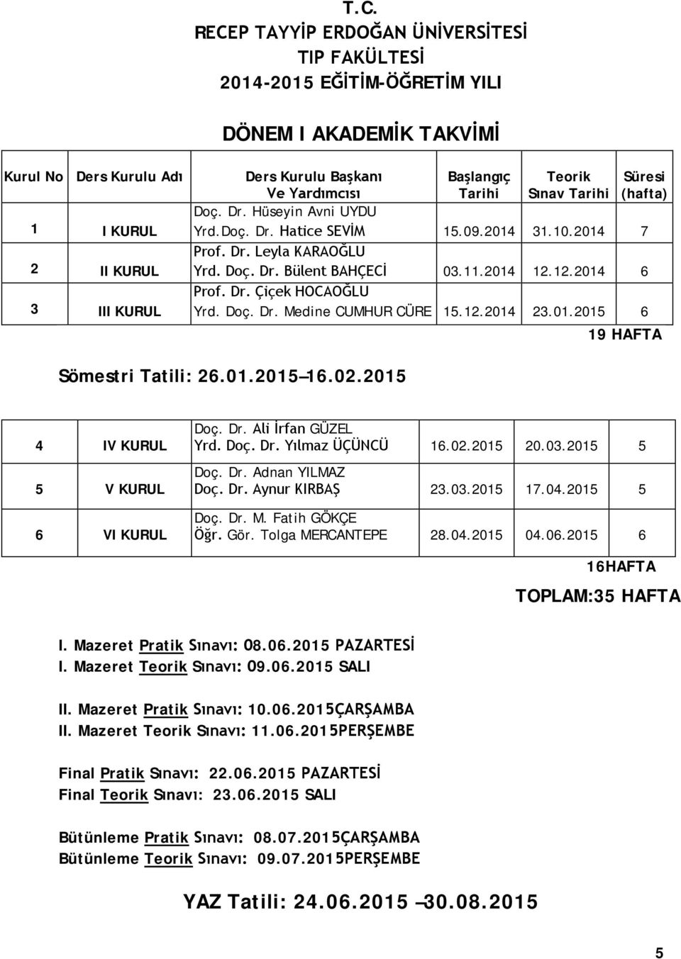 12.2014 6 Prof. Dr. Çiçek HOCAOĞLU Yrd. Doç. Dr. Medine CUMHUR CÜRE 15.12.2014 23.01.2015 6 19 HAFTA Sömestri Tatili: 26.01.2015 16.02.2015 4 IV KURUL 5 V KURUL 6 VI KURUL Doç. Dr. Ali İrfan GÜZEL Yrd.