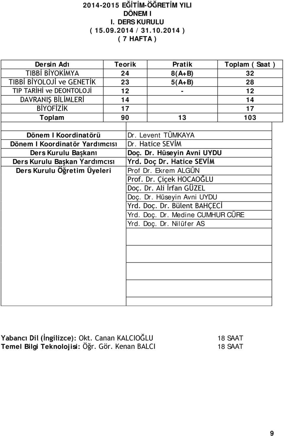 Toplam 90 13 103 Dönem I Koordinatörü Dönem I Koordinatör Yardımcısı Ders Kurulu Başkanı Ders Kurulu Başkan Yardımcısı Ders Kurulu Öğretim Üyeleri Dr. Levent TÜMKAYA Dr. Hatice SEVİM Doç. Dr. Hüseyin Avni UYDU Yrd.