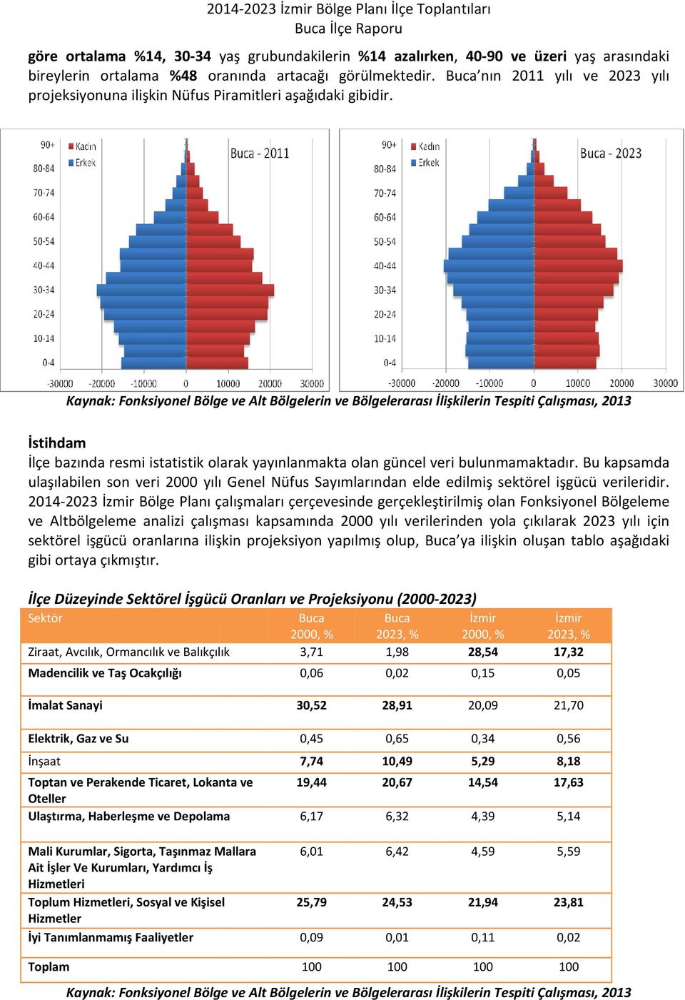 Kaynak: Fonksiyonel Bölge ve Alt Bölgelerin ve Bölgelerarası İlişkilerin Tespiti Çalışması, 2013 İstihdam İlçe bazında resmi istatistik olarak yayınlanmakta olan güncel veri bulunmamaktadır.