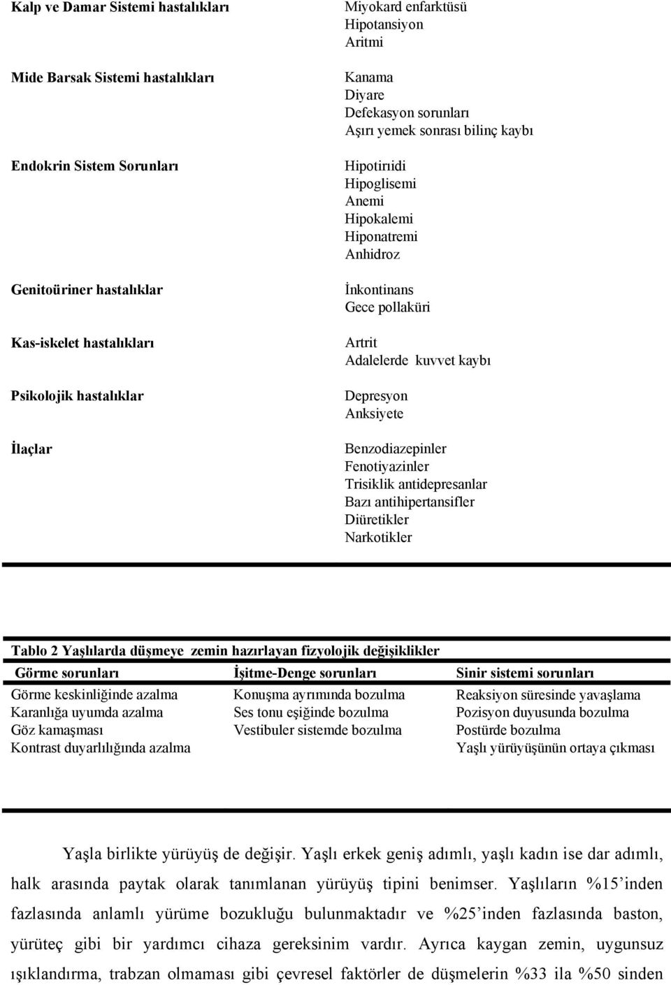 kuvvet kaybı Depresyon Anksiyete Benzodiazepinler Fenotiyazinler Trisiklik antidepresanlar Bazı antihipertansifler Diüretikler Narkotikler Tablo 2 Yaşlılarda düşmeye zemin hazırlayan fizyolojik