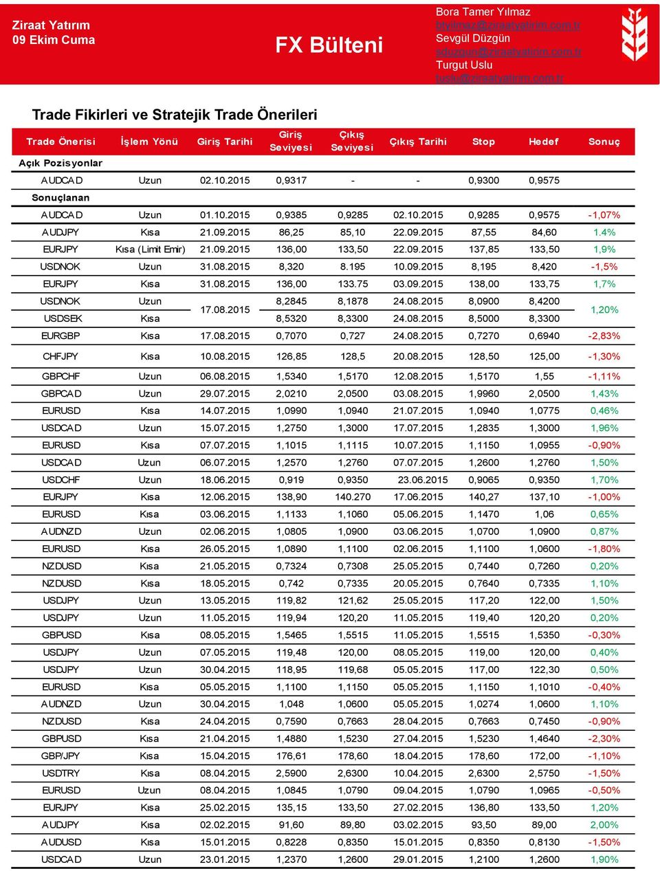 09.2015 136,00 133,50 22.09.2015 137,85 133,50 1,9% USDNOK Uzun 31.08.2015 8,320 8.195 10.09.2015 8,195 8,420-1,5% EURJPY Kısa 31.08.2015 136,00 133.75 03.09.2015 138,00 133,75 1,7% USDNOK Uzun 8,2845 8,1878 24.