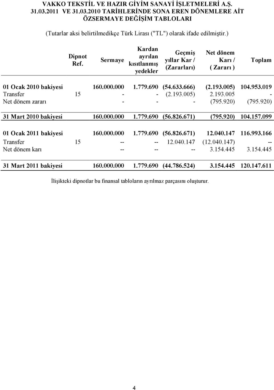 019 Transfer 15 - - (2.193.005) 2.193.005 - Net dönem zararı - - - (795.920) (795.920) 31 Mart 2010 bakiyesi 160.000.000 1.779.690 (56.826.671) (795.920) 104.157.099 01 Ocak 2011 bakiyesi 160.000.000 1.779.690 (56.826.671) 12.