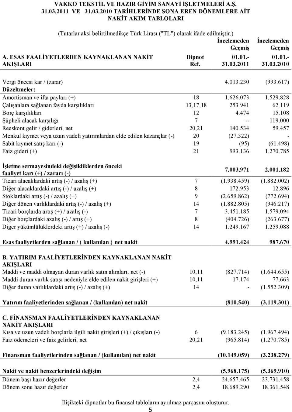 073 1.529.828 Çalışanlara sağlanan fayda karşılıkları 13,17,18 253.941 62.119 Borç karşılıkları 12 4.474 15.108 Şüpheli alacak karşılığı 7 -- 119.000 Reeskont gelir / giderleri, net 20,21 140.534 59.