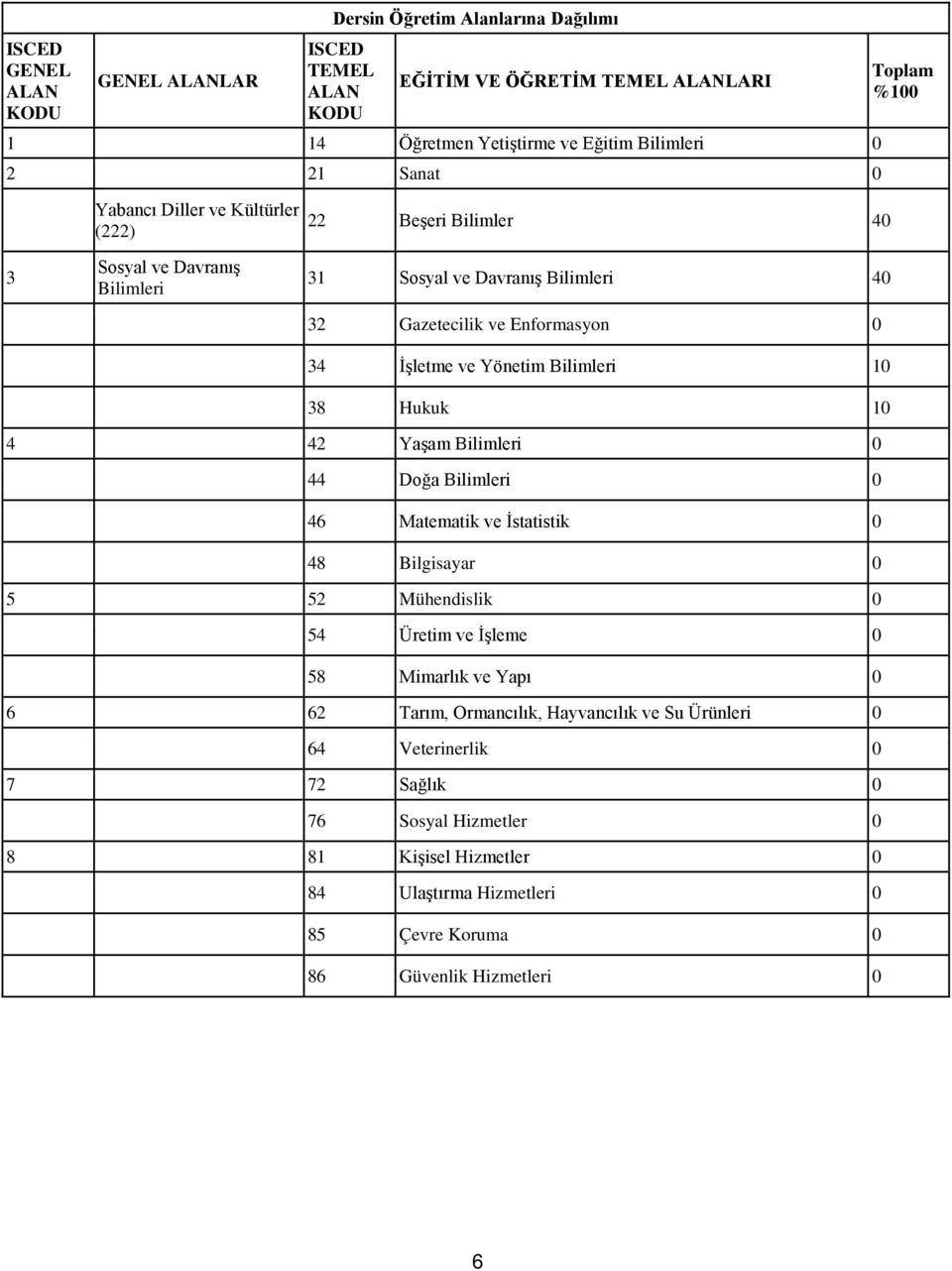 Bilimleri 10 38 Hukuk 10 4 42 Yaşam Bilimleri 0 44 Doğa Bilimleri 0 46 Matematik ve İstatistik 0 48 Bilgisayar 0 5 52 Mühendislik 0 54 Üretim ve İşleme 0 58 Mimarlık ve Yapı 0 6 62 Tarım,