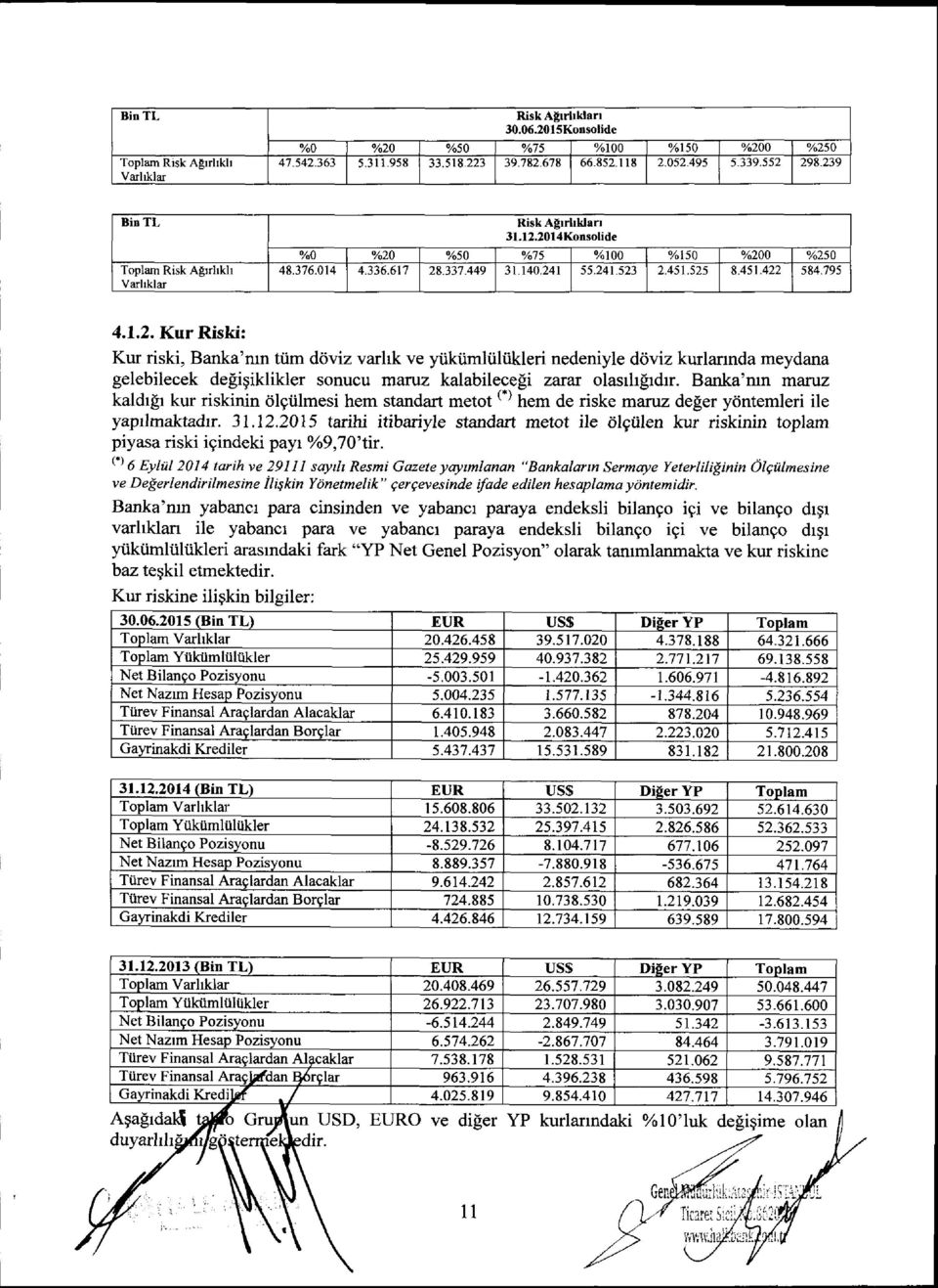 795 4.1.2. Kur Riski: Kur riski, Banka'mn ti.lrn ddviz varhk ve ytikiimliiliikleri nedeniyle ddviz kurlarrnda meydana gelebilecek de[igiklikler sonucu maruz kalabileceli zarar olasrhgrdrr.