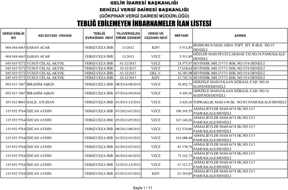 11/2012 VZCZ GÖZLER MAH.FEVZĐ ÇAKMAK CD.NO:54 PAMUKKALE 5.511,85 045 019 5272 YUSUF CELAL AKYOL VERGĐ CEZA ĐHB. 01.12/2013 VZCZ 24.575,97 SEVĐNDĐK MH.2337/1 SOK.