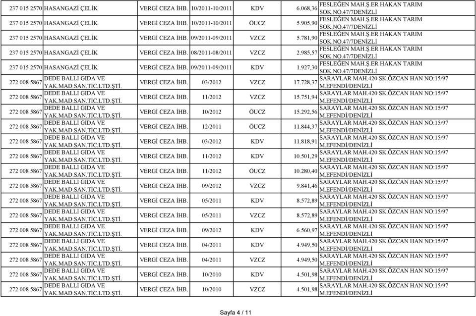 985,57 SOK.NO.47/7 FESLEĞEN MAH.Ş.ER HAKAN TARIM 237 015 2570 HASANGAZĐ ÇELĐK VERGĐ CEZA ĐHB. 09/2011-09/2011 KDV 1.927,30 SOK.NO.47/7 VERGĐ CEZA ĐHB. 03/2012 VZCZ 17.728,37 VERGĐ CEZA ĐHB.