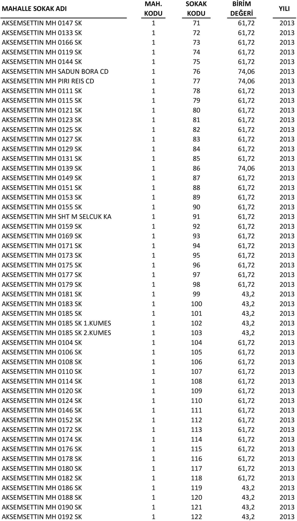 61,72 2013 AKSEMSETTIN MH 0123 SK 1 81 61,72 2013 AKSEMSETTIN MH 0125 SK 1 82 61,72 2013 AKSEMSETTIN MH 0127 SK 1 83 61,72 2013 AKSEMSETTIN MH 0129 SK 1 84 61,72 2013 AKSEMSETTIN MH 0131 SK 1 85