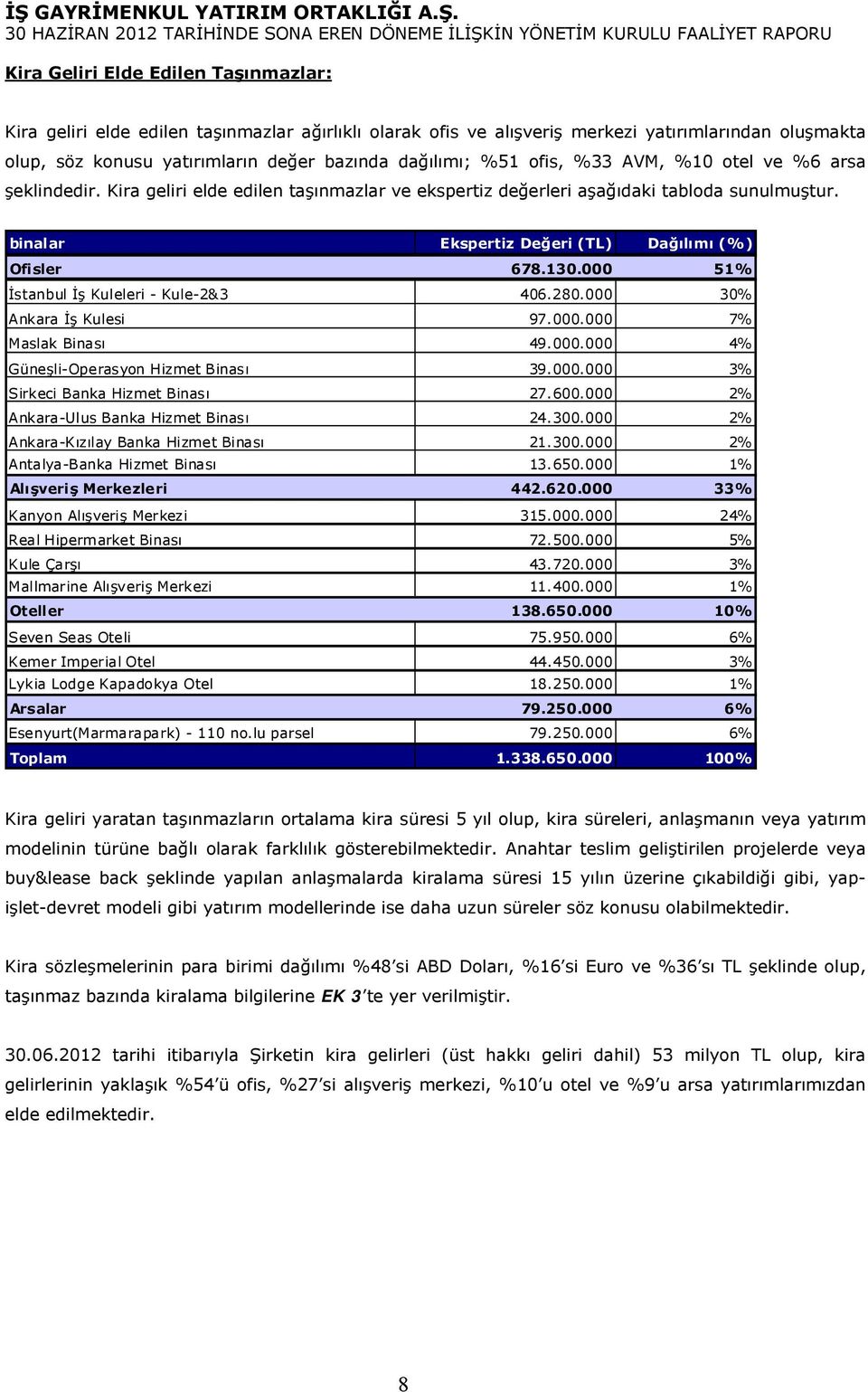 000 51% İstanbul İş Kuleleri - Kule-2&3 406.280.000 30% Ankara İş Kulesi 97.000.000 7% Maslak Binası 49.000.000 4% Güneşli-Operasyon Hizmet Binası 39.000.000 3% Sirkeci Banka Hizmet Binası 27.600.