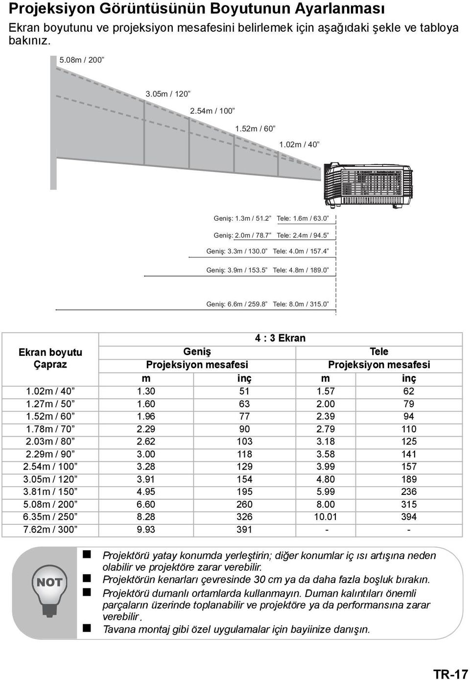0 4 : 3 Ekran Ekran boyutu Geniş Tele Çapraz Projeksiyon mesafesi Projeksiyon mesafesi m inç m inç 1.02m / 40 1.30 51 1.57 62 1.27m / 50 1.60 63 2.00 79 1.52m / 60 1.96 77 2.39 94 1.78m / 70 2.