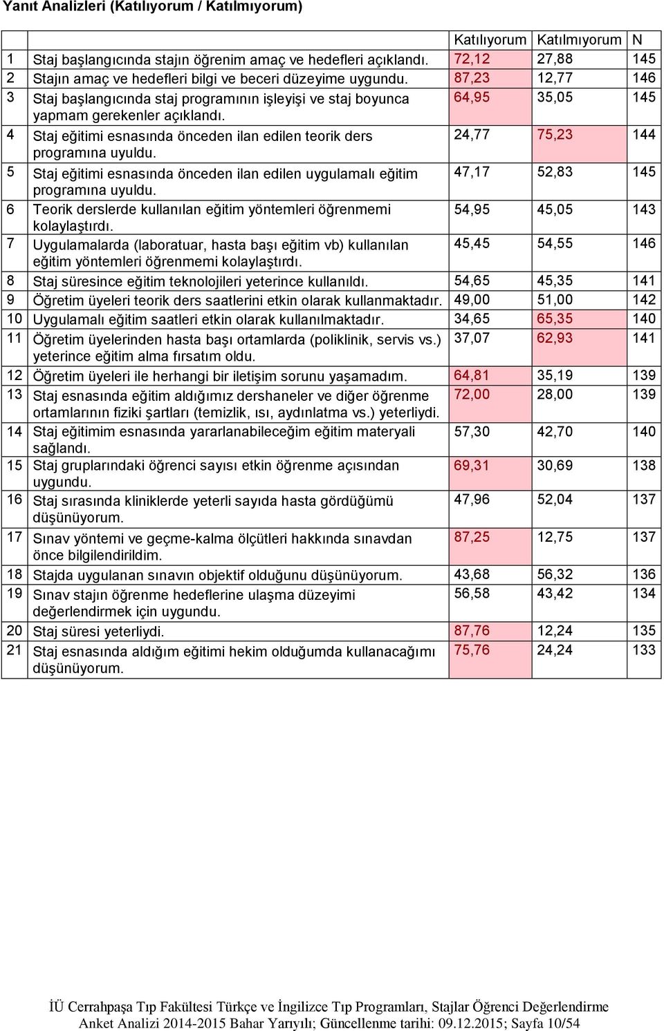 4 Staj eğitimi esnasında önceden ilan edilen teorik ders 24,77 75,23 144 5 Staj eğitimi esnasında önceden ilan edilen uygulamalı eğitim 47,17 52,83 145 6 Teorik derslerde kullanılan eğitim yöntemleri