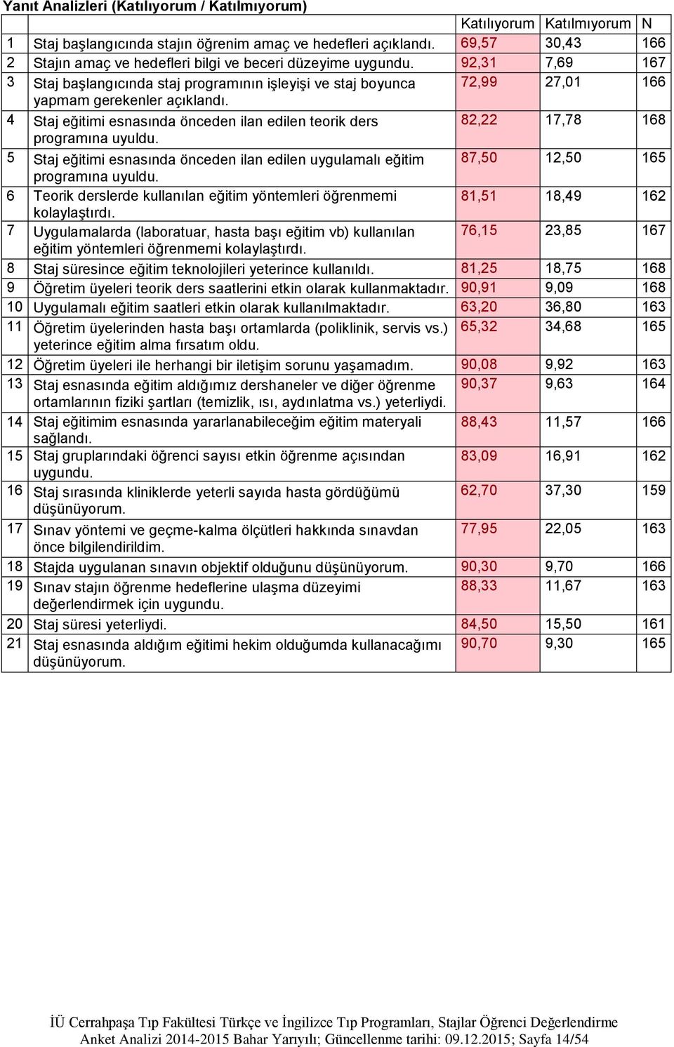 4 Staj eğitimi esnasında önceden ilan edilen teorik ders 82,22 17,78 168 5 Staj eğitimi esnasında önceden ilan edilen uygulamalı eğitim 87,50 12,50 165 6 Teorik derslerde kullanılan eğitim yöntemleri