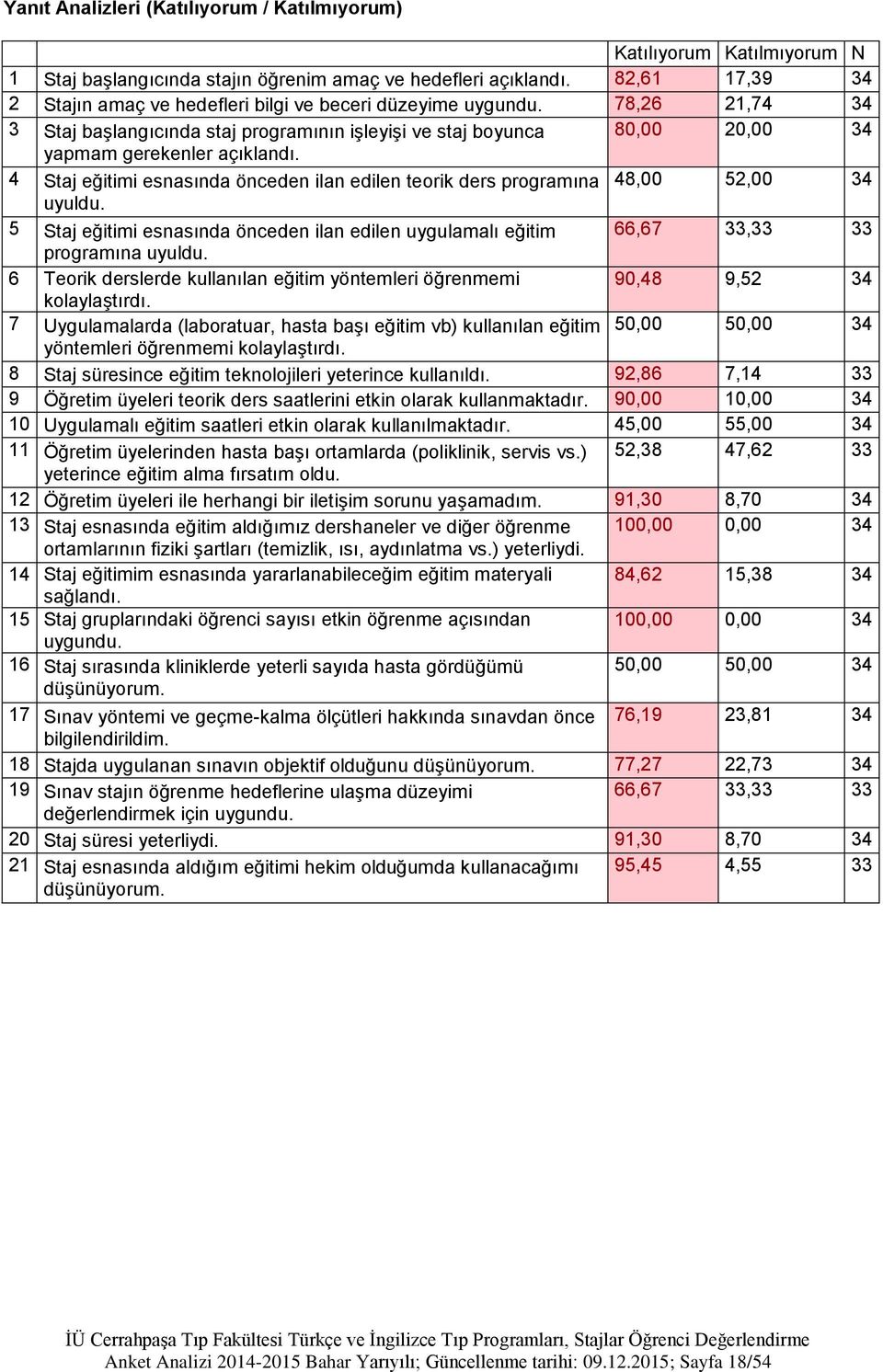 4 Staj eğitimi esnasında önceden ilan edilen teorik ders programına 48,00 52,00 34 uyuldu.