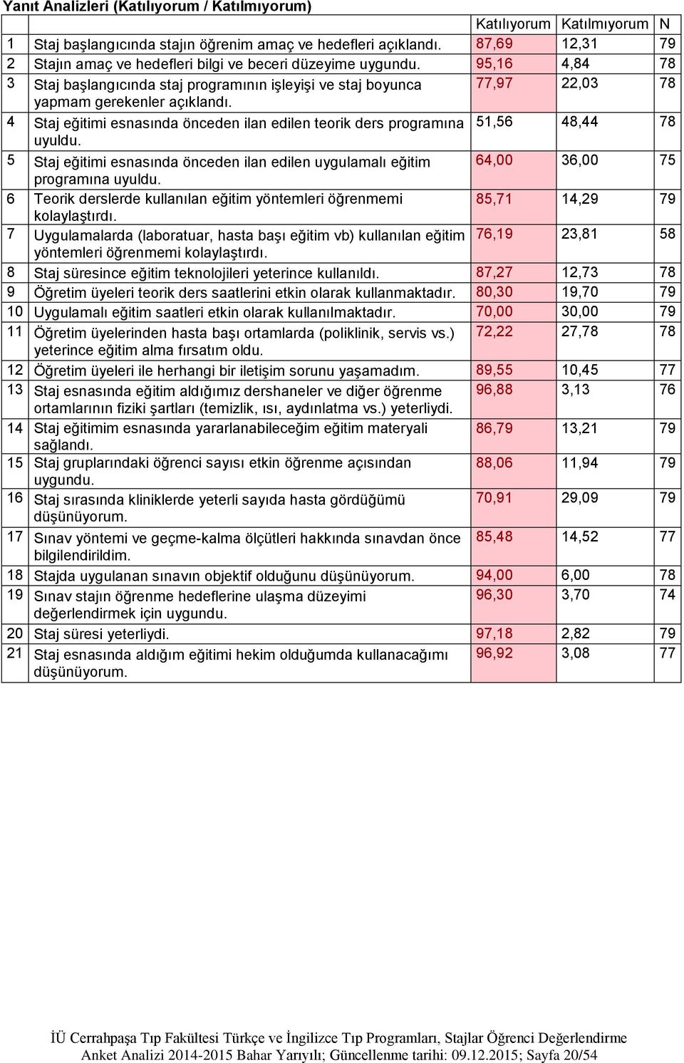 4 Staj eğitimi esnasında önceden ilan edilen teorik ders programına 51,56 48,44 78 uyuldu.